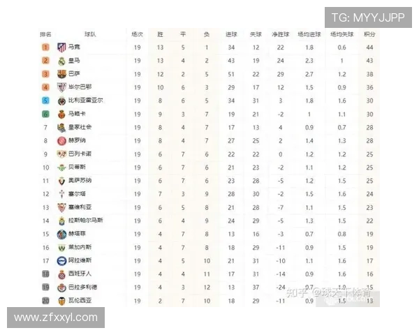 西甲足球积分榜最新数据及球队排名 西甲足球积分榜最新数据及球队排名